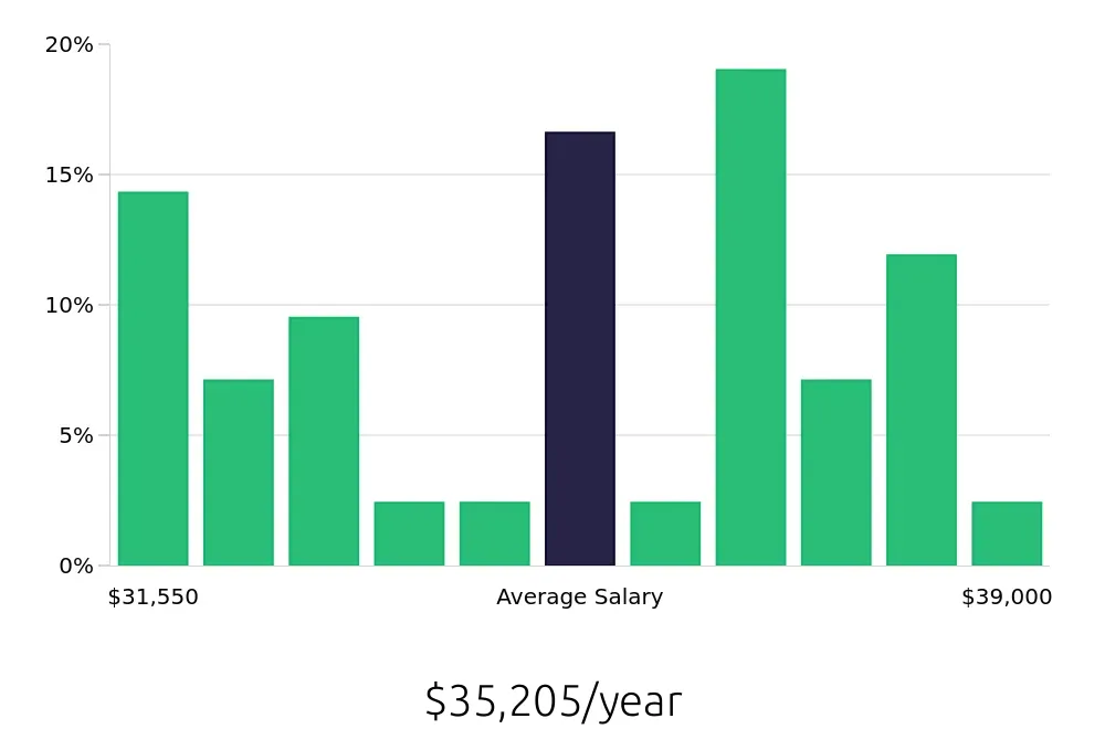 Graph depicting the yearly salary distribution for Store Associate jobs in Commerce, CA, showing an average salary of $35,205 with varying distribution percentages across salary ranges.