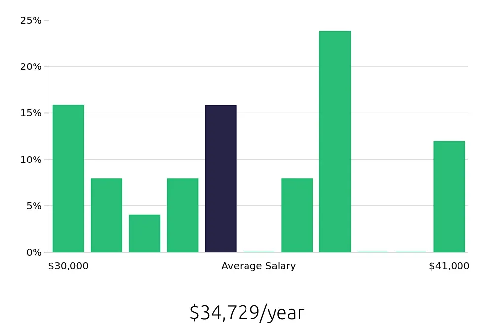 Graph depicting the yearly salary distribution for Store Associate jobs in Cortland, NY, showing an average salary of $34,729 with varying distribution percentages across salary ranges.