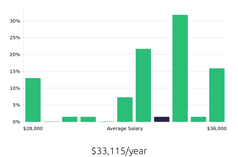 Graph depicting the yearly salary distribution for Store Associate jobs in Cranston, RI, showing an average salary of $33,115 with varying distribution percentages across salary ranges.