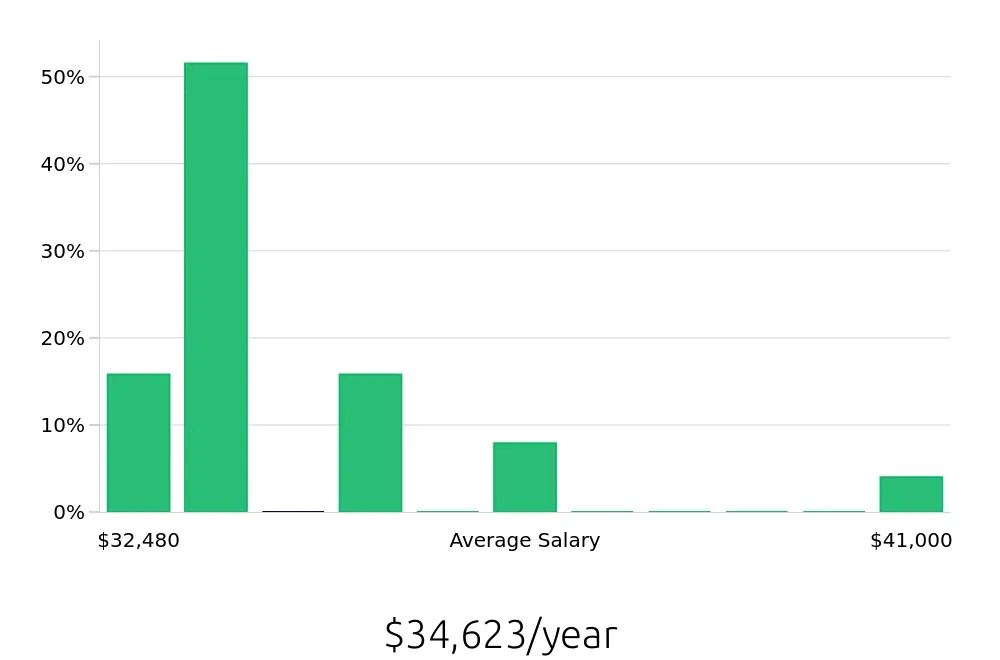 Graph depicting the yearly salary distribution for Store Associate jobs in Culver City, CA, showing an average salary of $34,623 with varying distribution percentages across salary ranges.