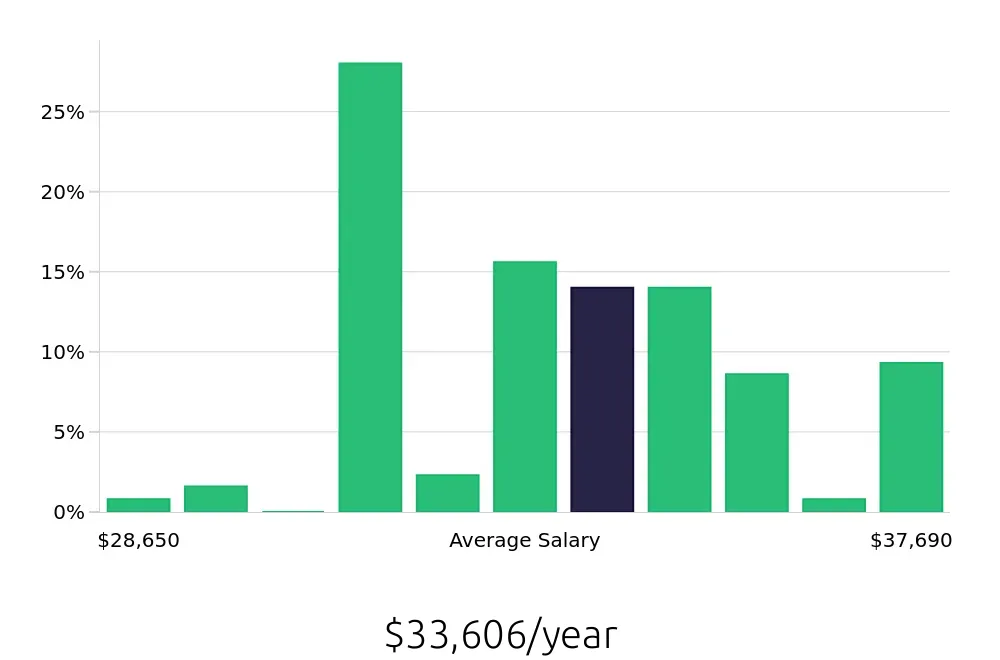 Graph depicting the yearly salary distribution for Store Associate jobs in Danbury, CT, showing an average salary of $33,606 with varying distribution percentages across salary ranges.
