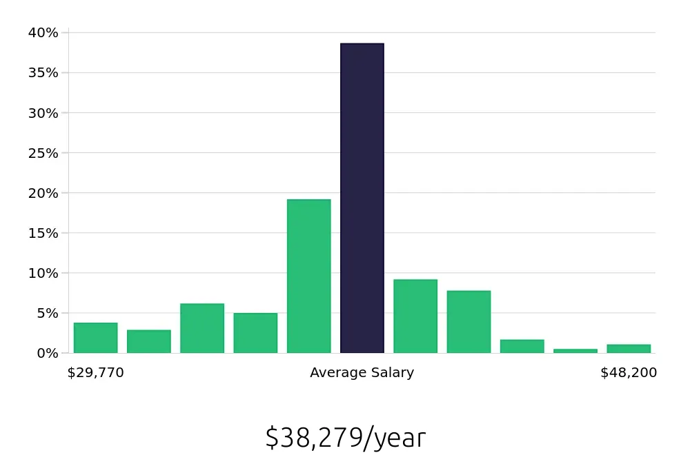 Graph depicting the yearly salary distribution for Store Associate jobs in Denver, CO, showing an average salary of $38,279 with varying distribution percentages across salary ranges.