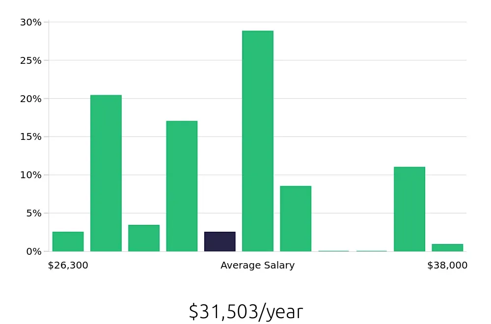 Graph depicting the yearly salary distribution for Store Associate jobs in Destin, FL, showing an average salary of $31,503 with varying distribution percentages across salary ranges.