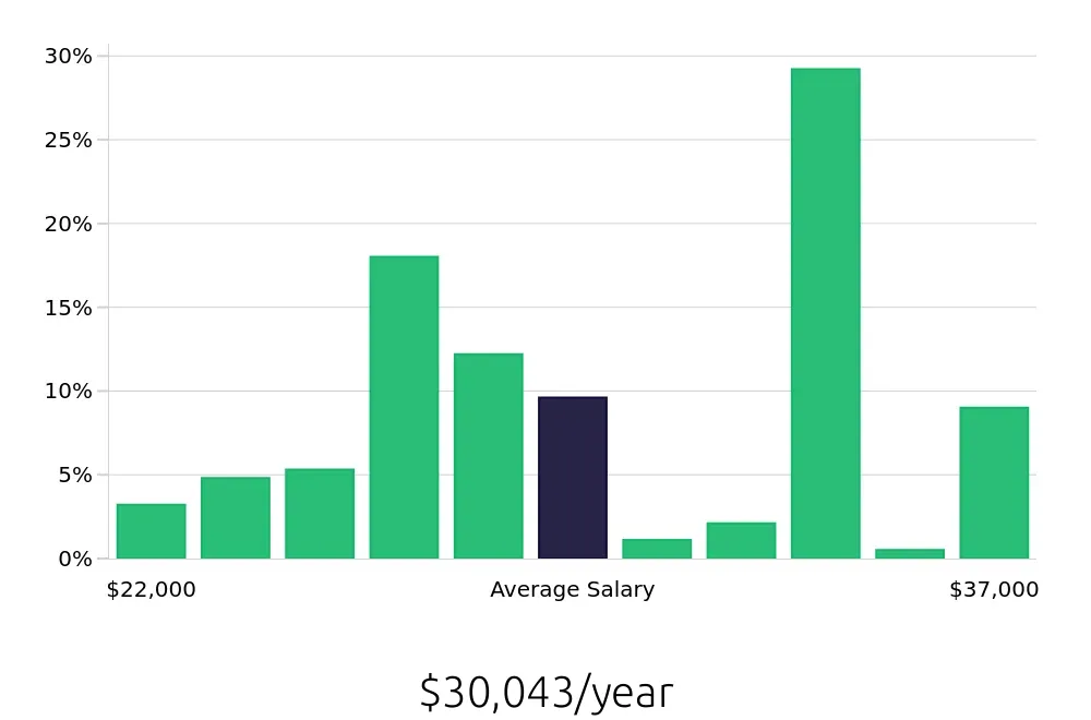 Graph depicting the yearly salary distribution for Store Associate jobs in Durham, NC, showing an average salary of $30,043 with varying distribution percentages across salary ranges.