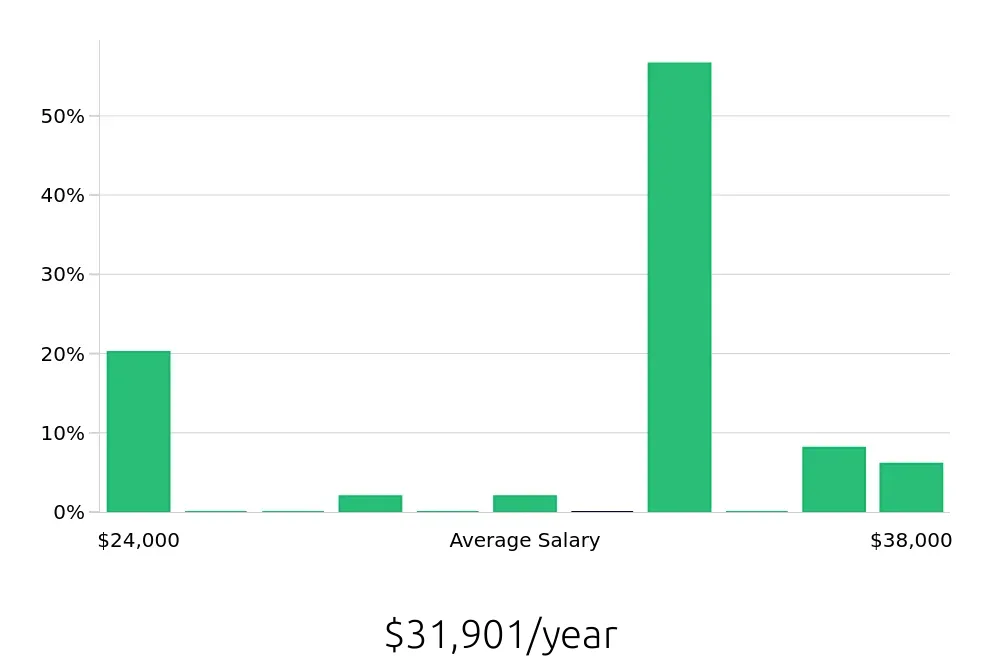 Graph depicting the yearly salary distribution for Store Associate jobs in Easton, PA, showing an average salary of $31,901 with varying distribution percentages across salary ranges.