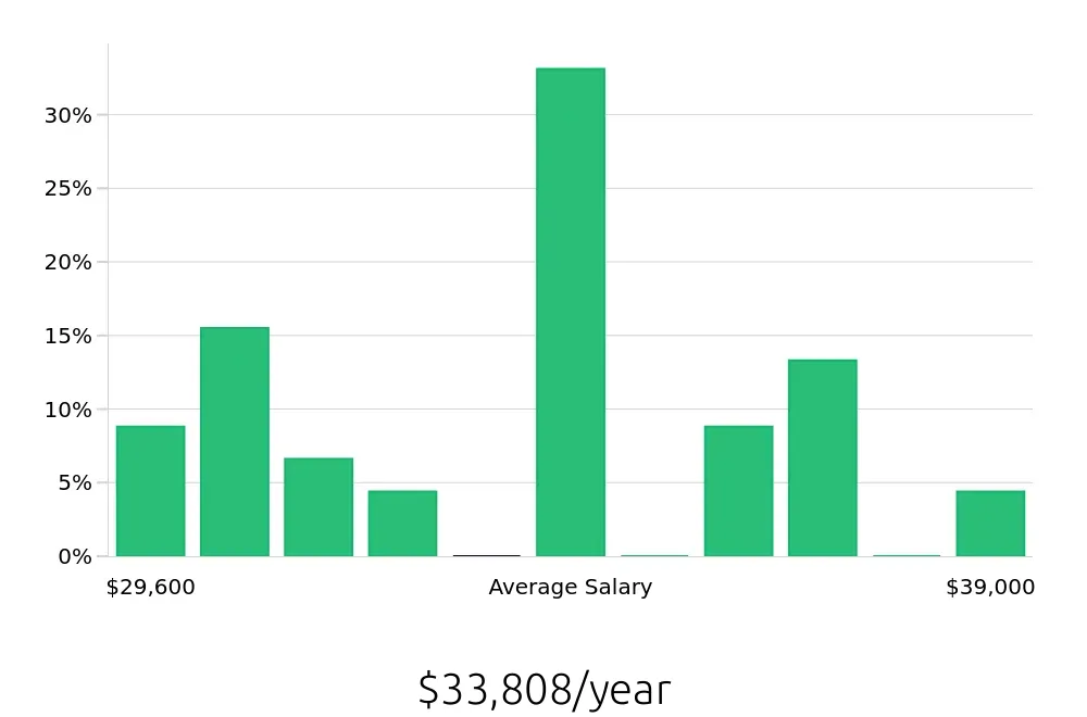 Graph depicting the yearly salary distribution for Store Associate jobs in Edison, NJ, showing an average salary of $33,808 with varying distribution percentages across salary ranges.