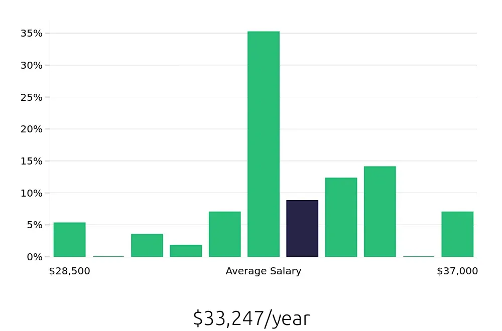 Graph depicting the yearly salary distribution for Store Associate jobs in Evanston, IL, showing an average salary of $33,247 with varying distribution percentages across salary ranges.