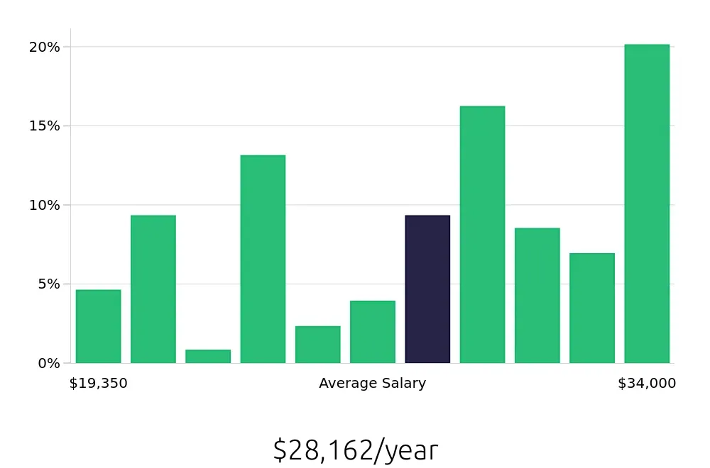 Graph depicting the yearly salary distribution for Store Associate jobs in Fayetteville, NC, showing an average salary of $28,162 with varying distribution percentages across salary ranges.