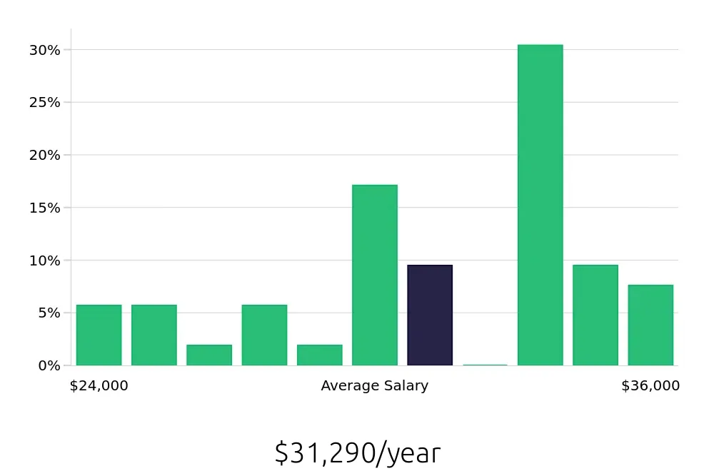 Graph depicting the yearly salary distribution for Store Associate jobs in Fort Pierce, FL, showing an average salary of $31,290 with varying distribution percentages across salary ranges.