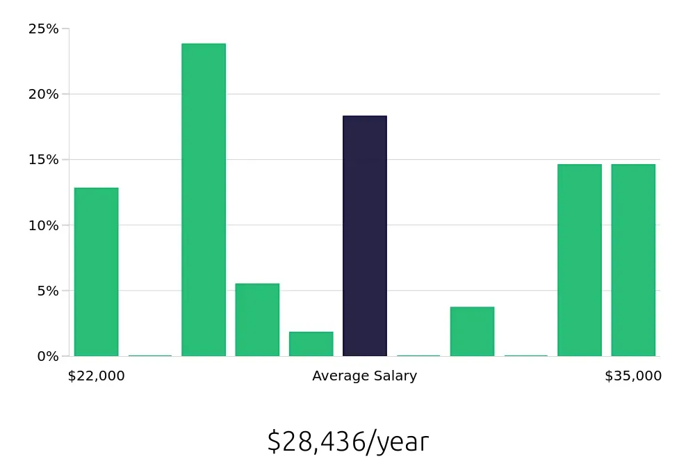 Graph depicting the yearly salary distribution for Store Associate jobs in Fort Smith, AR, showing an average salary of $28,436 with varying distribution percentages across salary ranges.