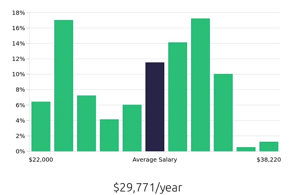 Graph depicting the yearly salary distribution for Store Associate jobs in Fort Worth, TX, showing an average salary of $29,771 with varying distribution percentages across salary ranges.