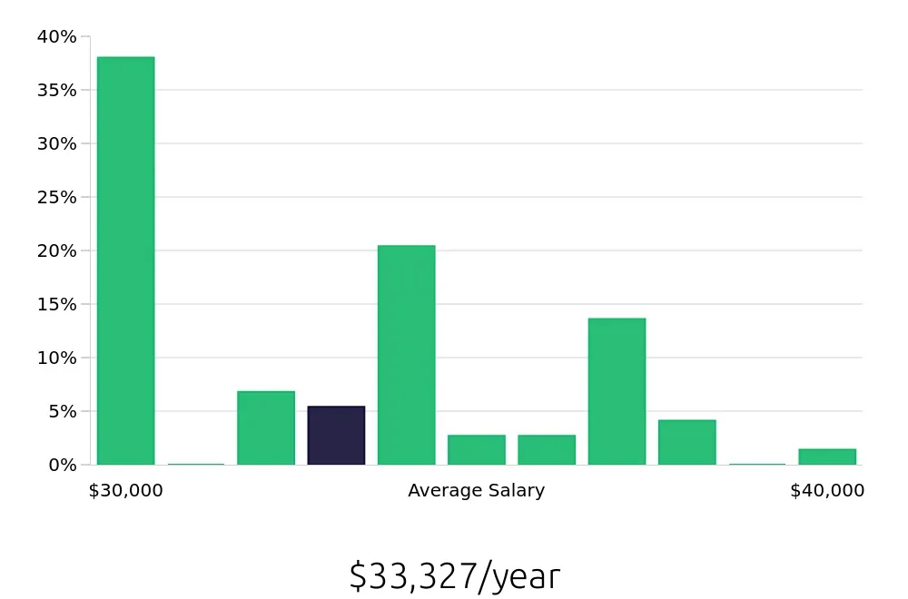 Graph depicting the yearly salary distribution for Store Associate jobs in Framingham, MA, showing an average salary of $33,327 with varying distribution percentages across salary ranges.
