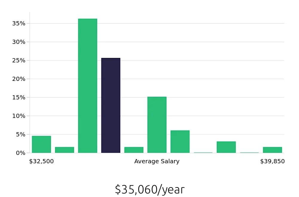 Graph depicting the yearly salary distribution for Store Associate jobs in Fremont, CA, showing an average salary of $35,060 with varying distribution percentages across salary ranges.