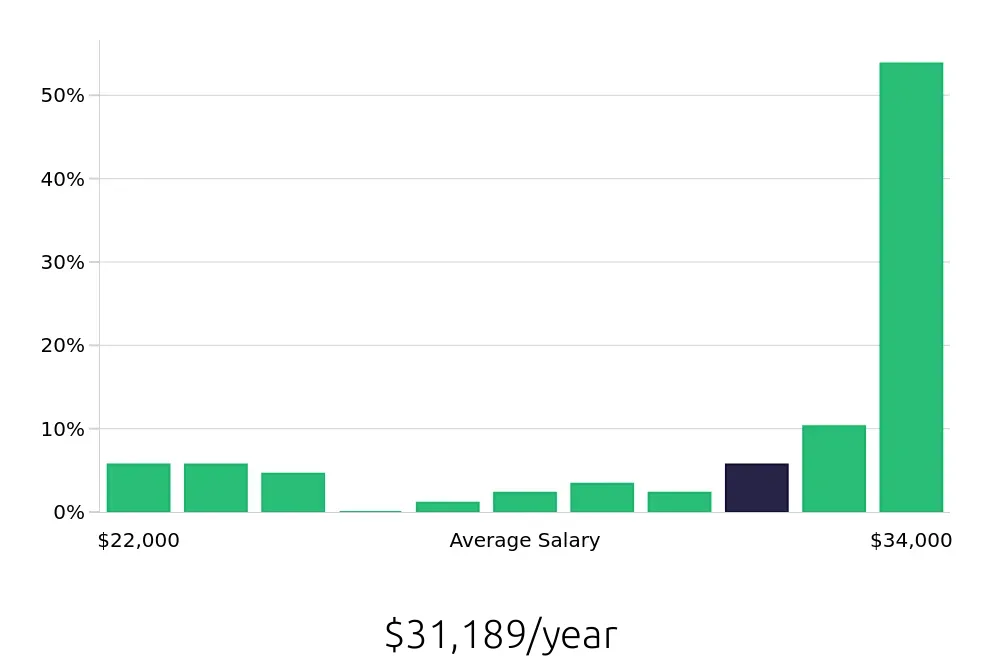 Graph depicting the yearly salary distribution for Store Associate jobs in Gainesville, GA, showing an average salary of $31,189 with varying distribution percentages across salary ranges.