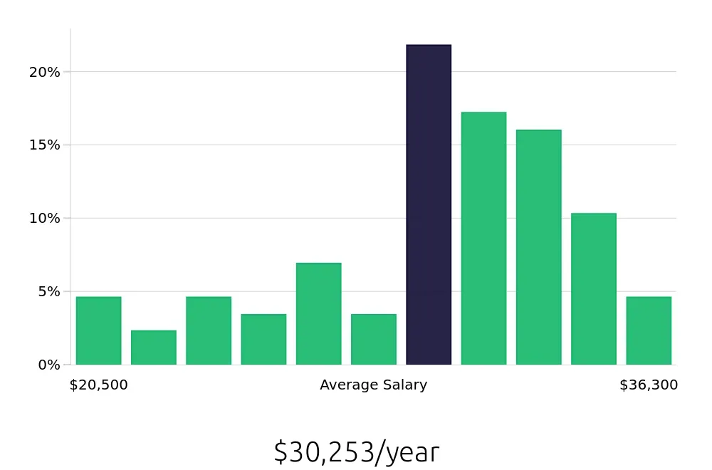 Graph depicting the yearly salary distribution for Store Associate jobs in Garland, TX, showing an average salary of $30,253 with varying distribution percentages across salary ranges.