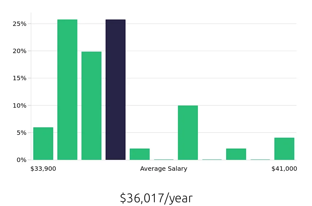 Graph depicting the yearly salary distribution for Store Associate jobs in Germantown, MD, showing an average salary of $36,017 with varying distribution percentages across salary ranges.