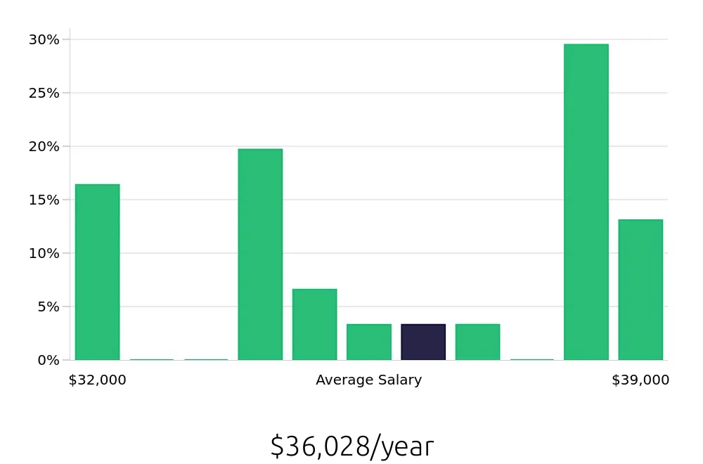 Graph depicting the yearly salary distribution for Store Associate jobs in Hanford, CA, showing an average salary of $36,028 with varying distribution percentages across salary ranges.