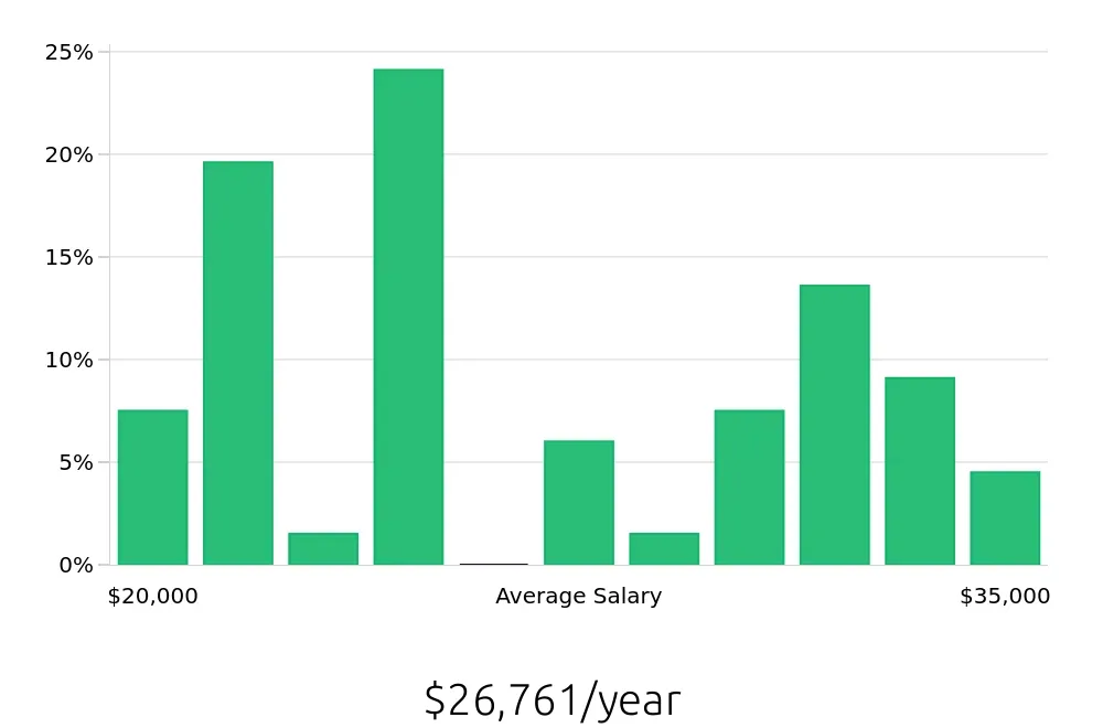 Graph depicting the yearly salary distribution for Store Associate jobs in Hattiesburg, MS, showing an average salary of $26,761 with varying distribution percentages across salary ranges.