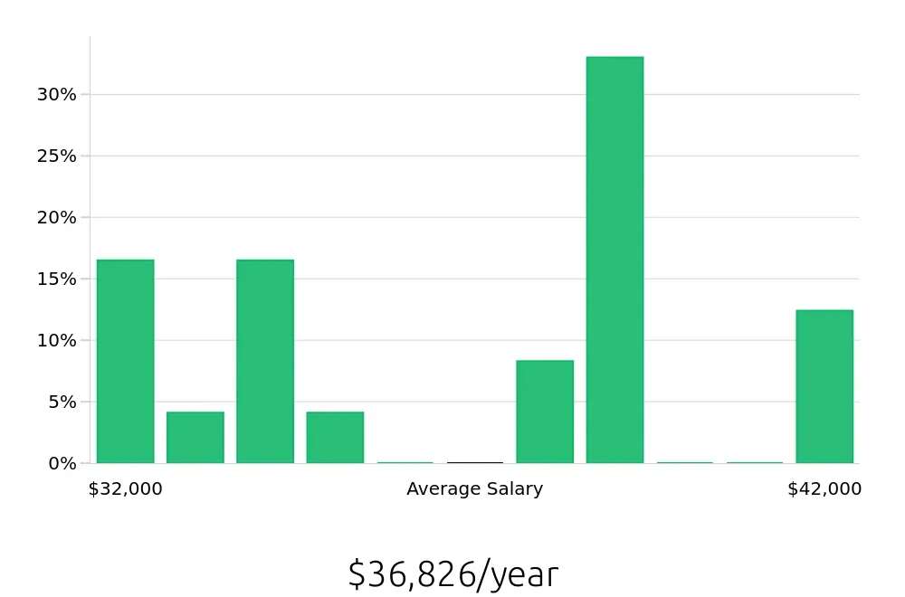 Graph depicting the yearly salary distribution for Store Associate jobs in Hempstead, NY, showing an average salary of $36,826 with varying distribution percentages across salary ranges.