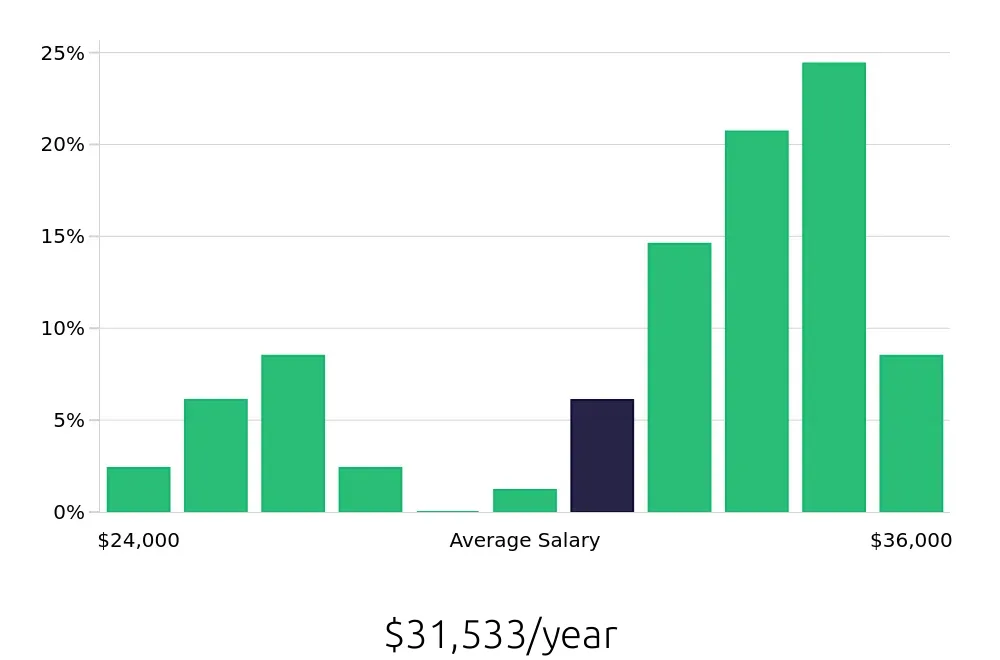 Graph depicting the yearly salary distribution for Store Associate jobs in Hendersonville, NC, showing an average salary of $31,533 with varying distribution percentages across salary ranges.