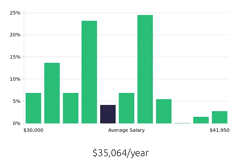 Graph depicting the yearly salary distribution for Store Associate jobs in Hyannis, MA, showing an average salary of $35,064 with varying distribution percentages across salary ranges.