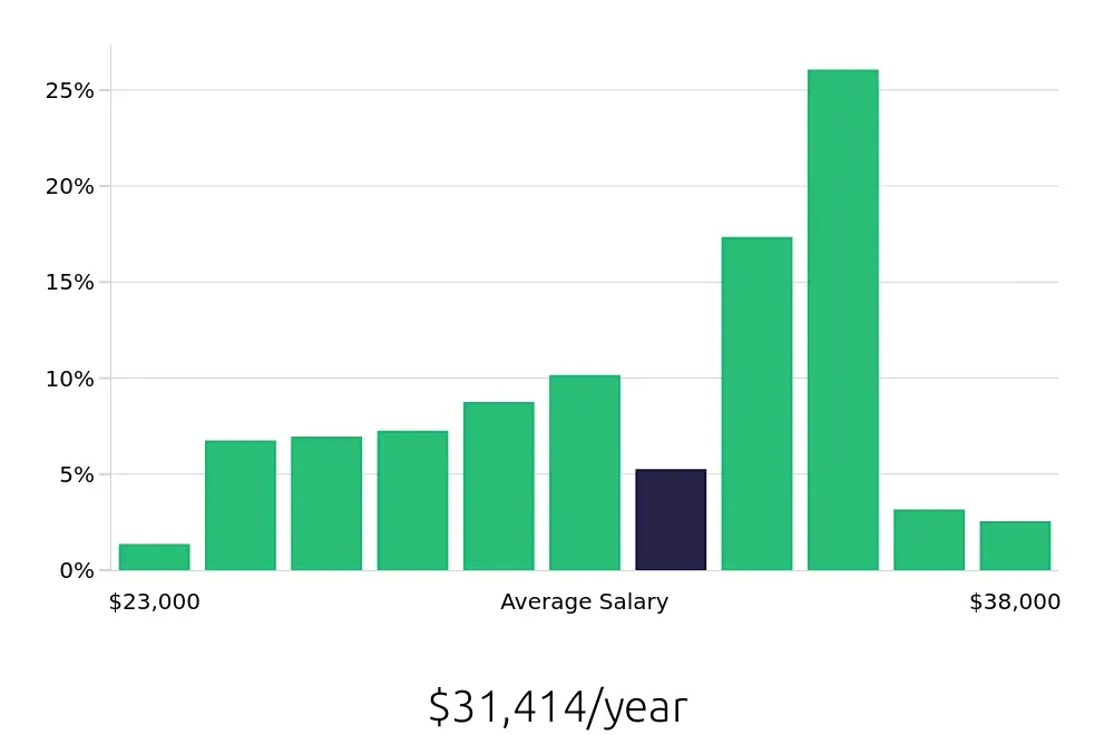 Graph depicting the yearly salary distribution for Store Associate jobs in Indianapolis, IN, showing an average salary of $31,414 with varying distribution percentages across salary ranges.
