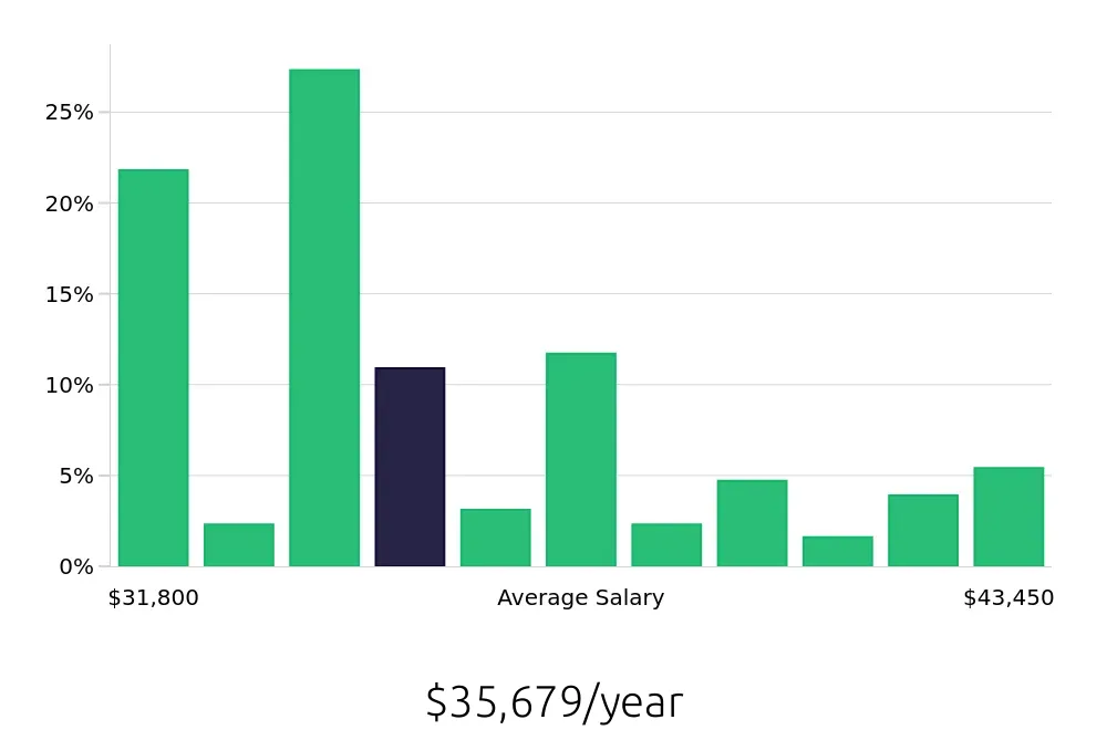 Graph depicting the yearly salary distribution for Store Associate jobs in Irvine, CA, showing an average salary of $35,679 with varying distribution percentages across salary ranges.