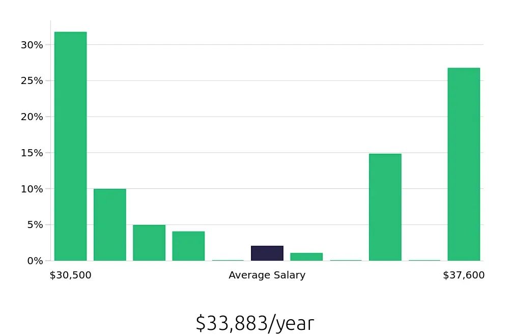 Graph depicting the yearly salary distribution for Store Associate jobs in Ithaca, NY, showing an average salary of $33,883 with varying distribution percentages across salary ranges.