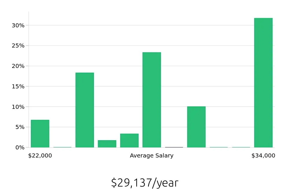 Graph depicting the yearly salary distribution for Store Associate jobs in Jeffersonville, IN, showing an average salary of $29,137 with varying distribution percentages across salary ranges.