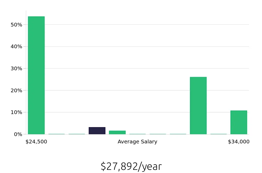 Graph depicting the yearly salary distribution for Store Associate jobs in Johns Creek, GA, showing an average salary of $27,892 with varying distribution percentages across salary ranges.