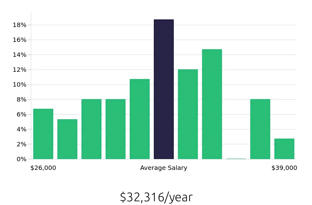 Graph depicting the yearly salary distribution for Store Associate jobs in Joliet, IL, showing an average salary of $32,316 with varying distribution percentages across salary ranges.