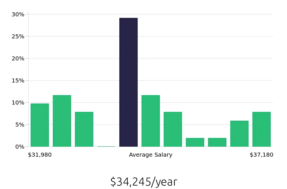 Graph depicting the yearly salary distribution for Store Associate jobs in Kennewick, WA, showing an average salary of $34,245 with varying distribution percentages across salary ranges.