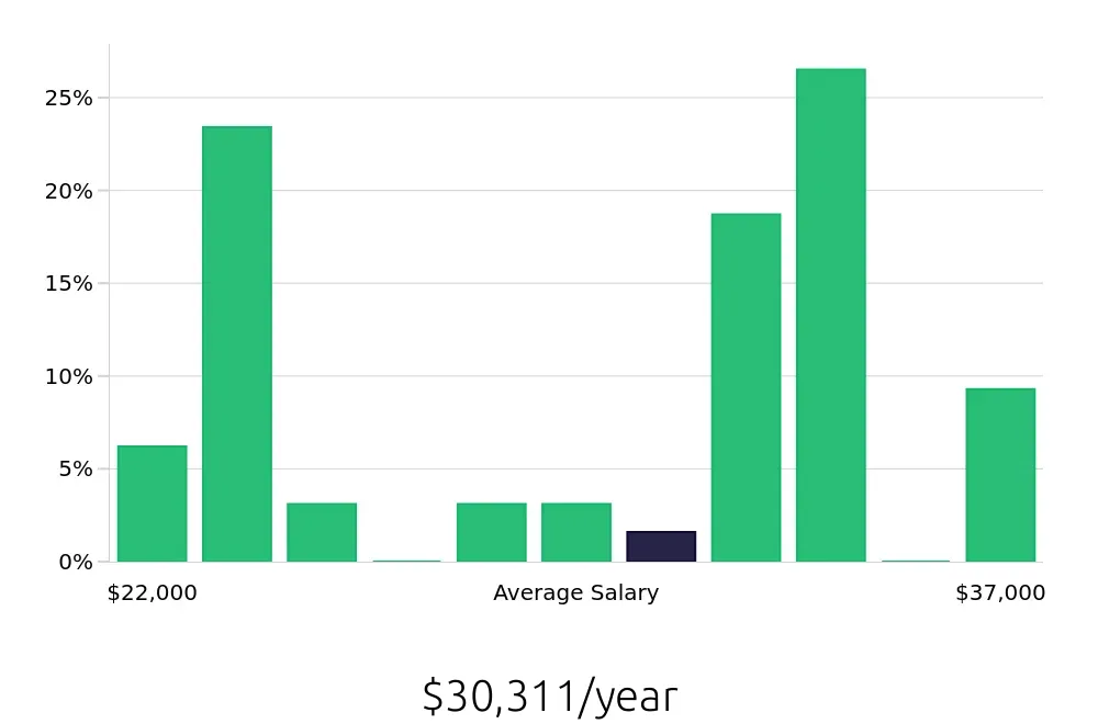 Graph depicting the yearly salary distribution for Store Associate jobs in Kenosha, WI, showing an average salary of $30,311 with varying distribution percentages across salary ranges.