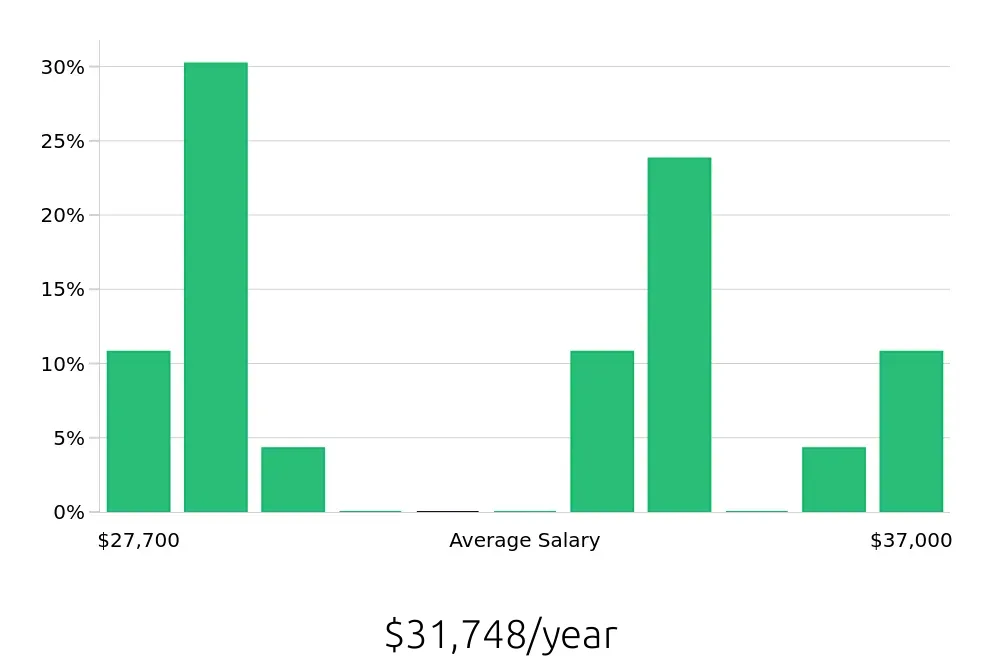 Graph depicting the yearly salary distribution for Store Associate jobs in Kingman, AZ, showing an average salary of $31,748 with varying distribution percentages across salary ranges.