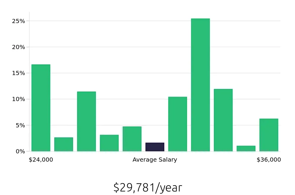 Graph depicting the yearly salary distribution for Store Associate jobs in Kissimmee, FL, showing an average salary of $29,781 with varying distribution percentages across salary ranges.