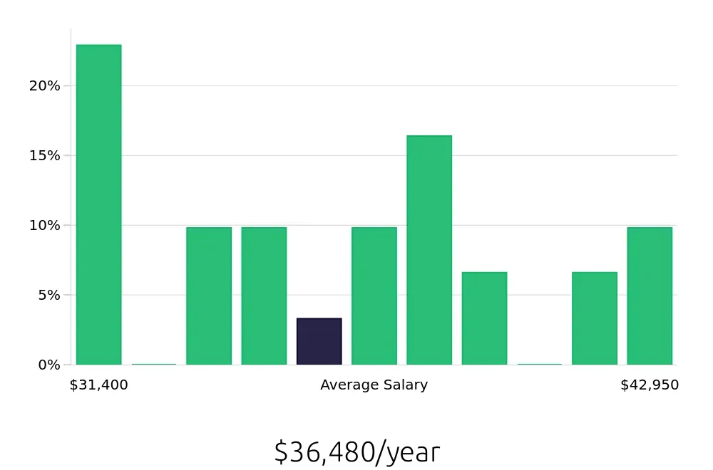 Graph depicting the yearly salary distribution for Store Associate jobs in La Mesa, CA, showing an average salary of $36,480 with varying distribution percentages across salary ranges.