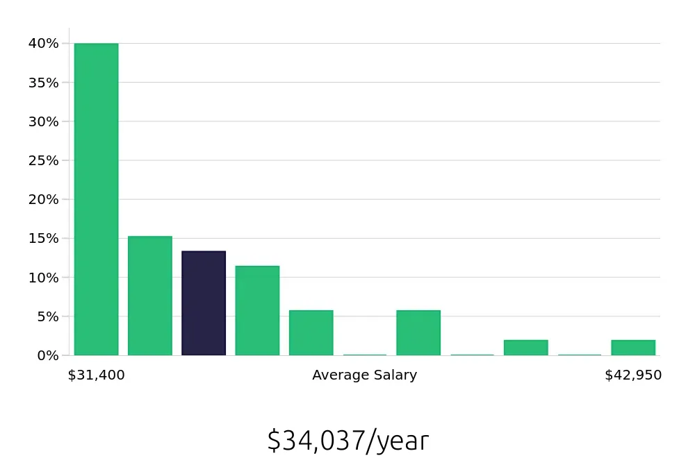 Graph depicting the yearly salary distribution for Store Associate jobs in Lakewood, CA, showing an average salary of $34,037 with varying distribution percentages across salary ranges.