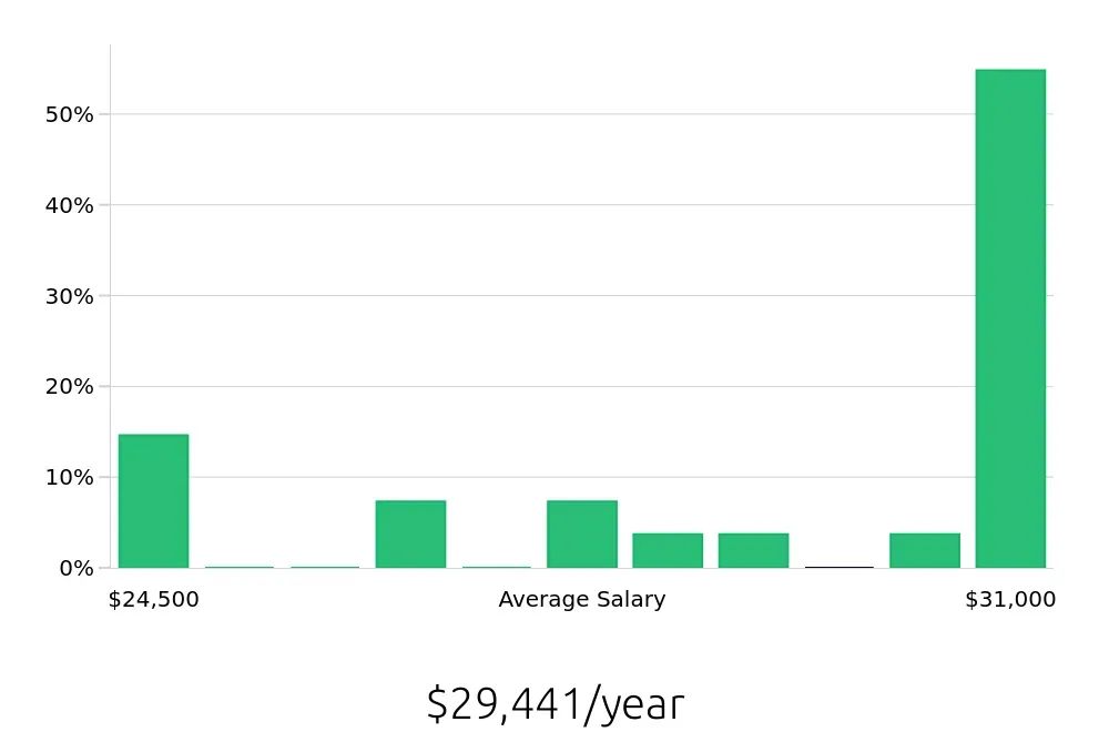 Graph depicting the yearly salary distribution for Store Associate jobs in Land O' Lakes, FL, showing an average salary of $29,441 with varying distribution percentages across salary ranges.