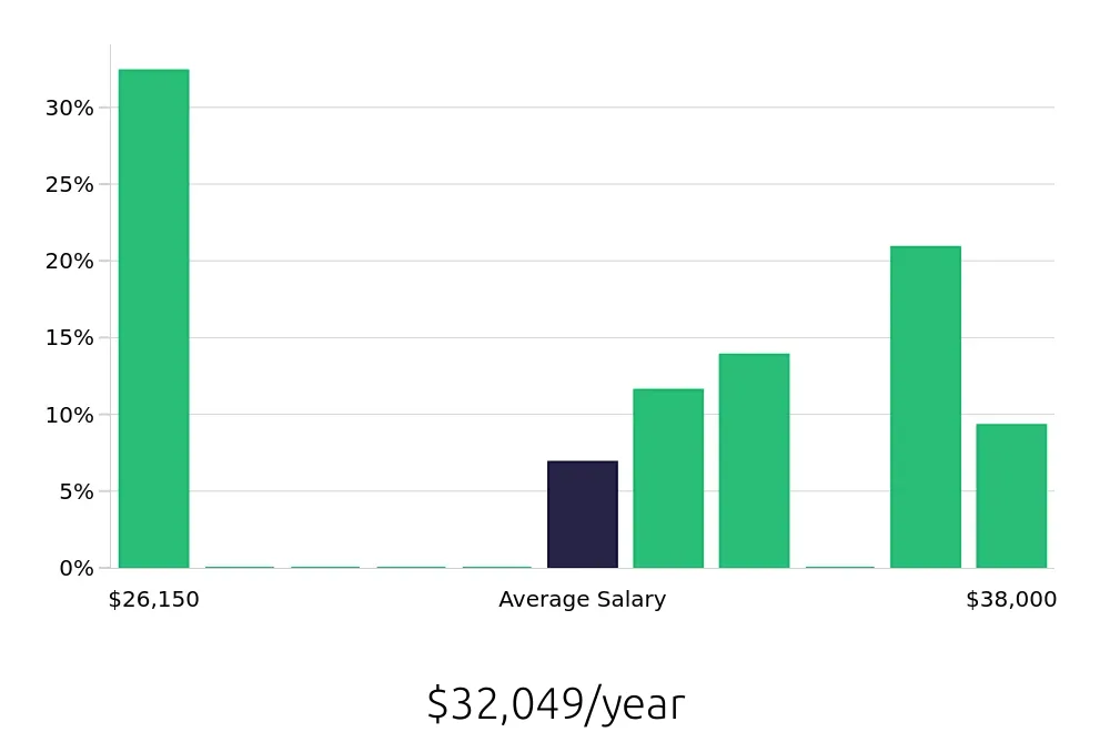 Graph depicting the yearly salary distribution for Store Associate jobs in Langhorne, PA, showing an average salary of $32,049 with varying distribution percentages across salary ranges.