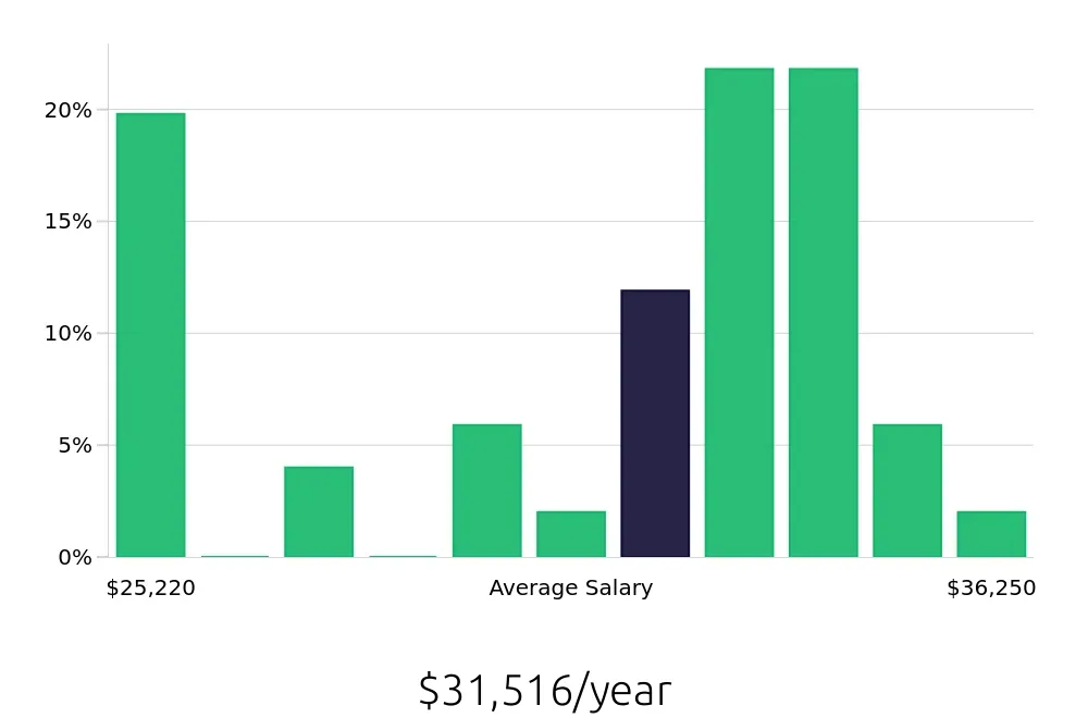 Graph depicting the yearly salary distribution for Store Associate jobs in Las Cruces, NM, showing an average salary of $31,516 with varying distribution percentages across salary ranges.
