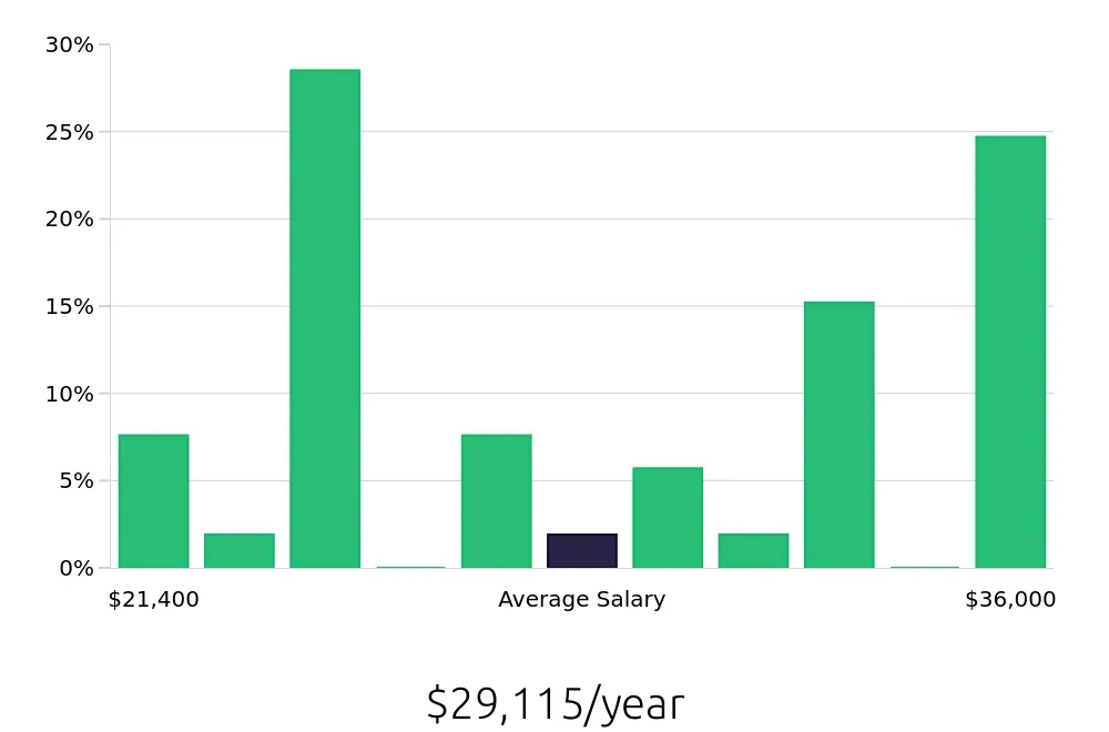 Graph depicting the yearly salary distribution for Store Associate jobs in Lawrence, KS, showing an average salary of $29,115 with varying distribution percentages across salary ranges.