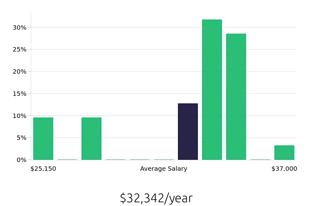 Graph depicting the yearly salary distribution for Store Associate jobs in Leawood, KS, showing an average salary of $32,342 with varying distribution percentages across salary ranges.