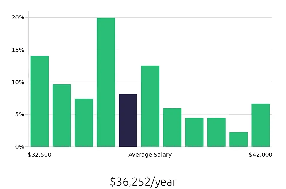 Graph depicting the yearly salary distribution for Store Associate jobs in Livermore, CA, showing an average salary of $36,252 with varying distribution percentages across salary ranges.