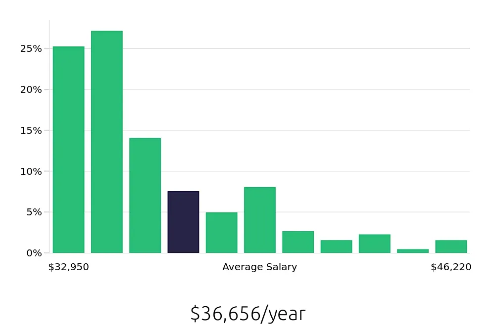 Graph depicting the yearly salary distribution for Store Associate jobs in Los Angeles, CA, showing an average salary of $36,656 with varying distribution percentages across salary ranges.
