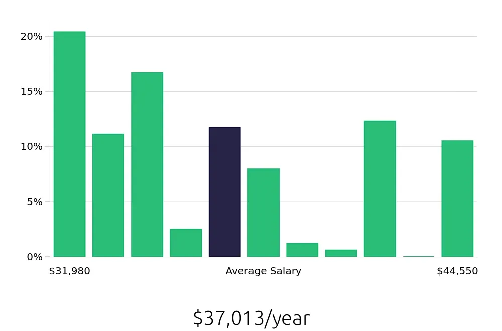 Graph depicting the yearly salary distribution for Store Associate jobs in Lynnwood, WA, showing an average salary of $37,013 with varying distribution percentages across salary ranges.