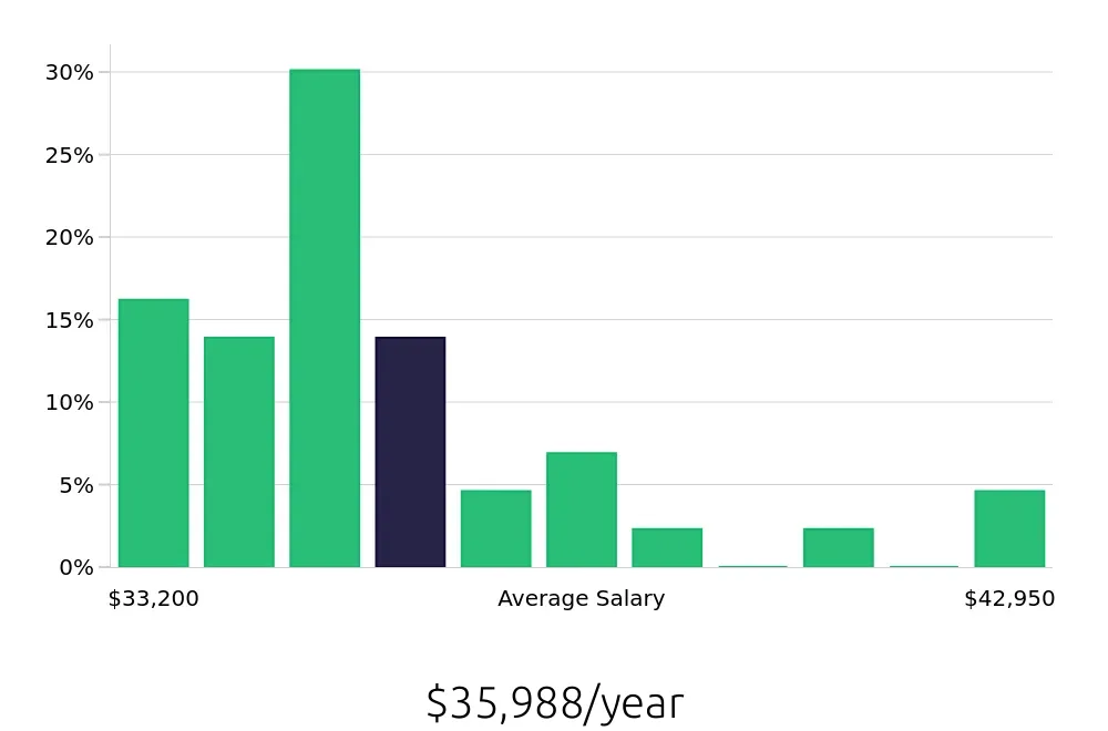 Graph depicting the yearly salary distribution for Store Associate jobs in Marina del Rey, CA, showing an average salary of $35,988 with varying distribution percentages across salary ranges.