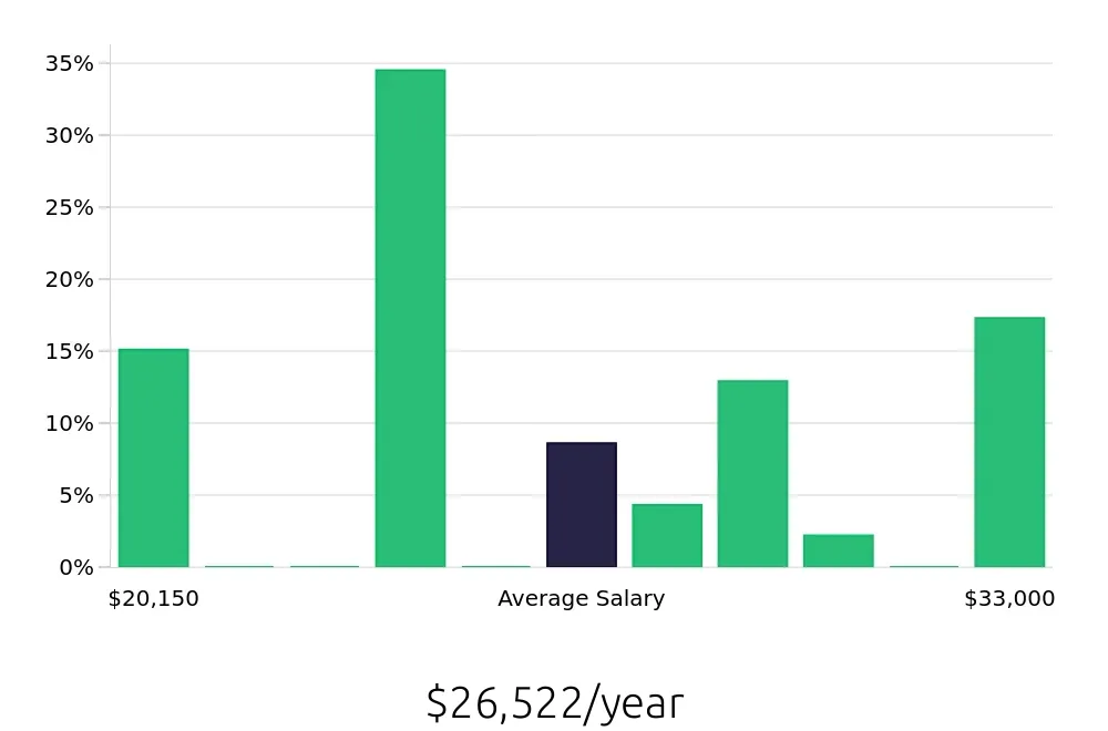 Graph depicting the yearly salary distribution for Store Associate jobs in Maryville, TN, showing an average salary of $26,522 with varying distribution percentages across salary ranges.
