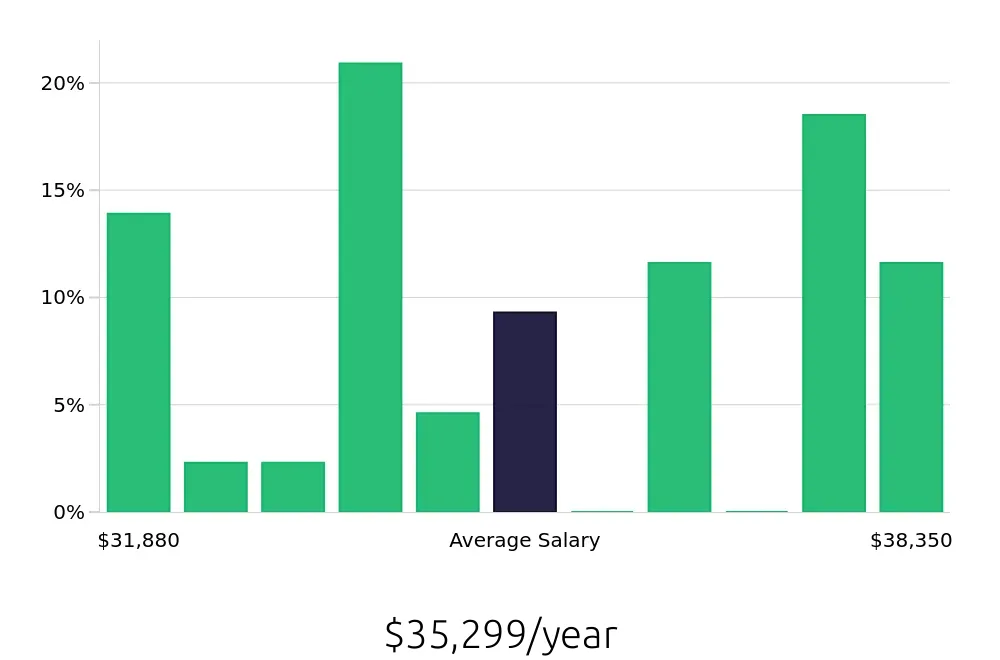Graph depicting the yearly salary distribution for Store Associate jobs in Meriden, CT, showing an average salary of $35,299 with varying distribution percentages across salary ranges.