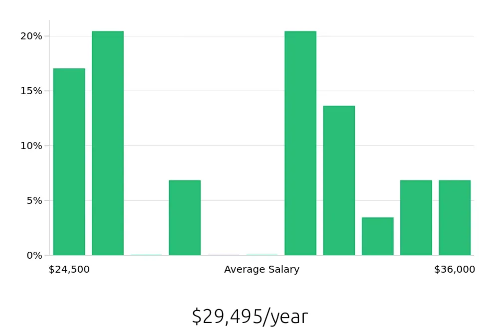 Graph depicting the yearly salary distribution for Store Associate jobs in Merritt Island, FL, showing an average salary of $29,495 with varying distribution percentages across salary ranges.