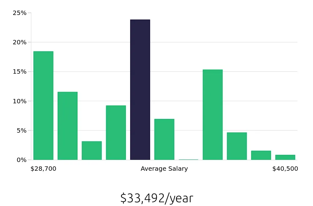 Graph depicting the yearly salary distribution for Store Associate jobs in Mesa, AZ, showing an average salary of $33,492 with varying distribution percentages across salary ranges.